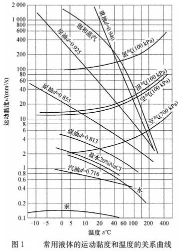 常用液體的運(yùn)動(dòng)黏度和溫度的關(guān)系曲線圖