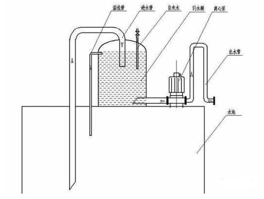 加大自吸泵自吸能力的方法