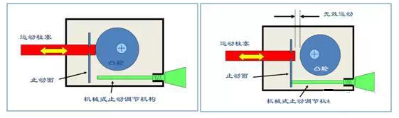 計量泵的機械“放過”式調(diào)節(jié)